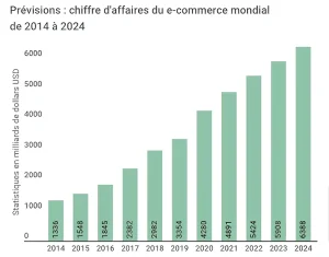 Le futur du e-commerce