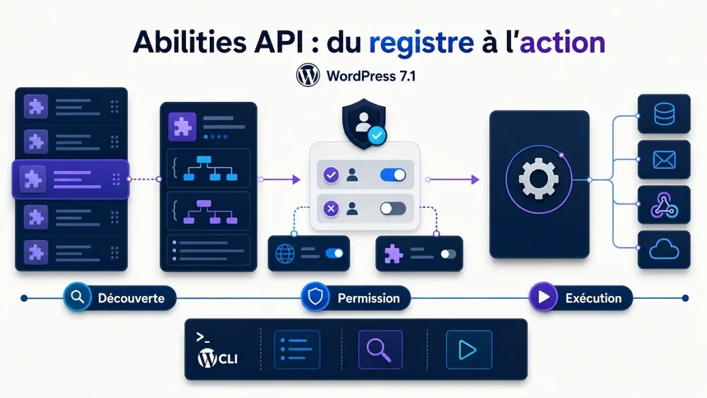 Schéma abstrait d’un registre de capacités WordPress relié à des automatisations sécurisées